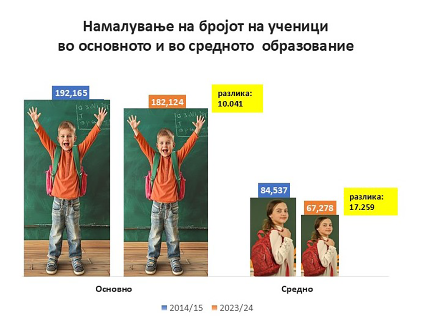 Истражување за бројот на ученици во основното и во средното образование